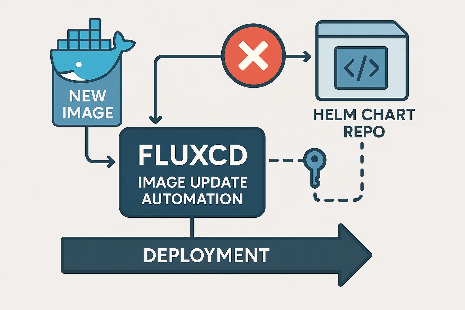 Vereinfachte GitOps-Pipeline mit FluxCD und automatischen Image-Updates