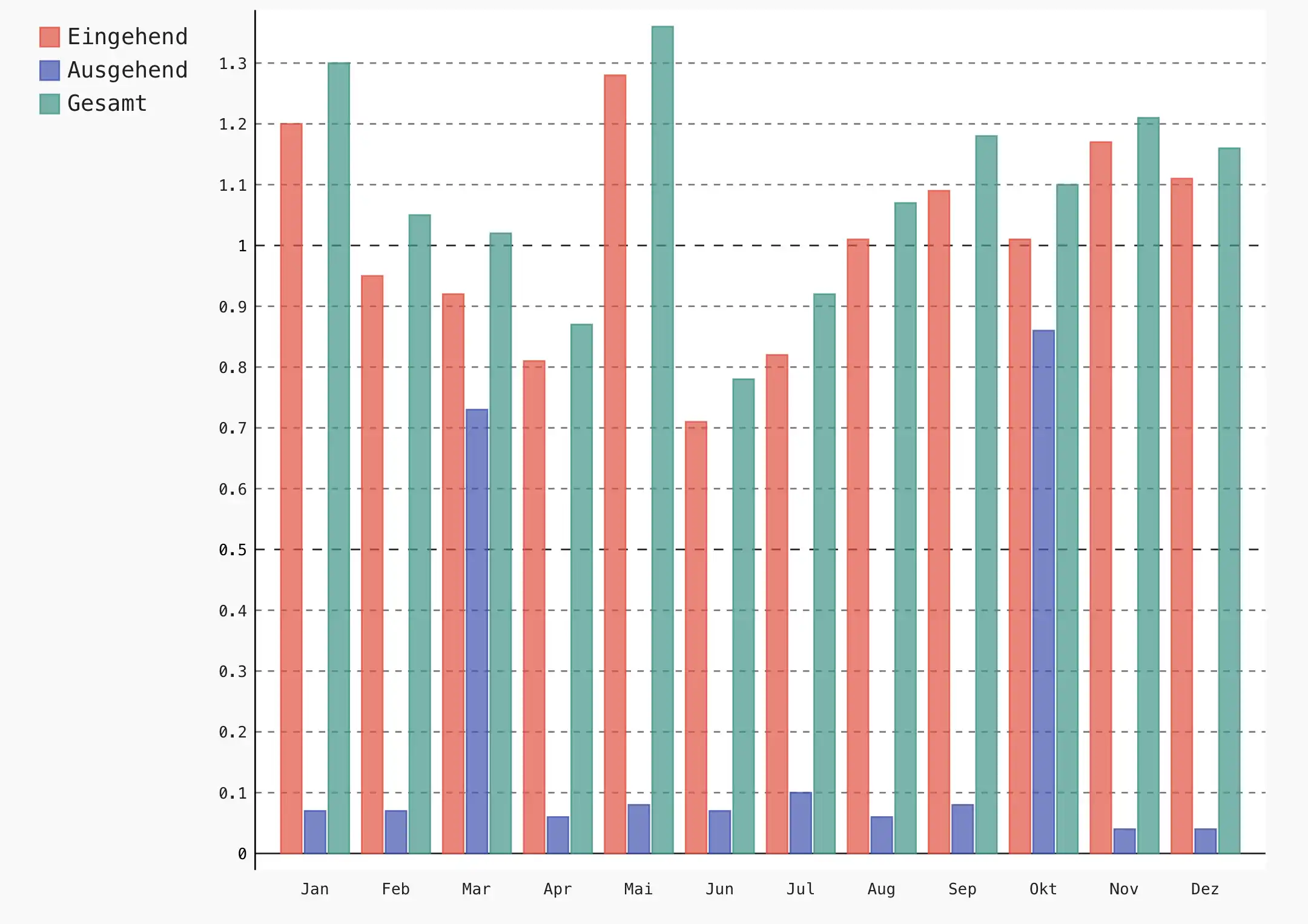 DSL Traffic IN/OUT/Summe